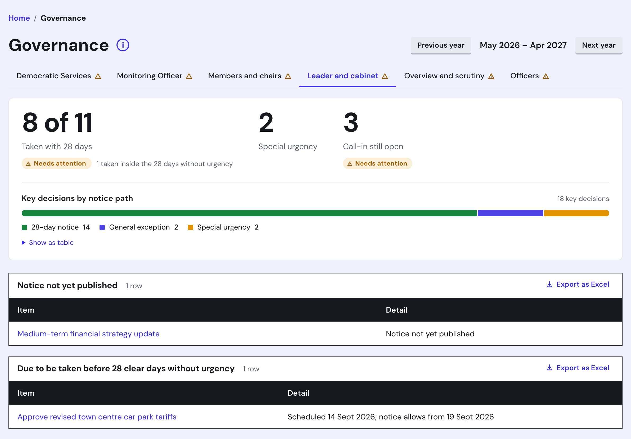 The Governance page in CivicOS Committees, Leader and cabinet view: 8 of 11 key decisions taken with 28 days’ notice (1 taken inside the 28 days without urgency), 2 taken under special urgency, 3 call-in windows still open, a bar of 18 key decisions by notice path, and two exception lists: Notice not yet published, and Due to be taken before 28 clear days without urgency, naming a decision scheduled for 14 September whose notice allows it from 19 September.